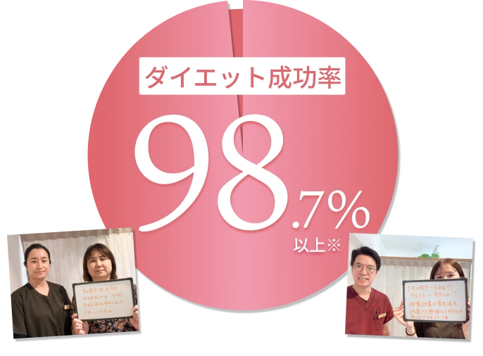 鍼灸YOUJOUsalonWELL鴨池店【ダイエット専門】のダイエット成功率は98.7％以上（2021年～2024年7月までの計測）